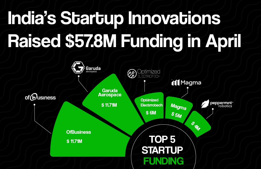 India’s Startup Innovations Raised $57.8M Funding in April