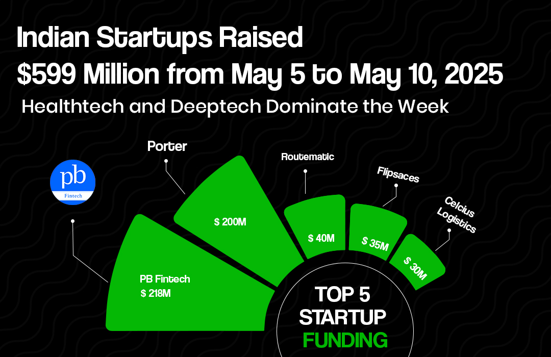 Indian Startups Raised $599 Million from May 5 to May 10, 2025